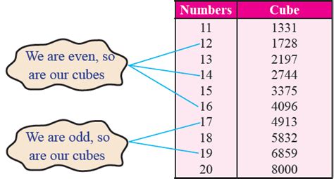 the cube of an odd number is always|The cube of an odd natural number is .